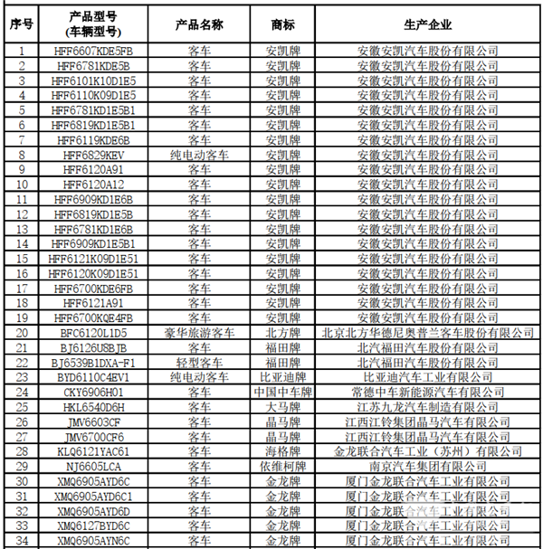 125款客車上榜！交通部公示第22批道路運(yùn)輸達(dá)標(biāo)車型(圖2)