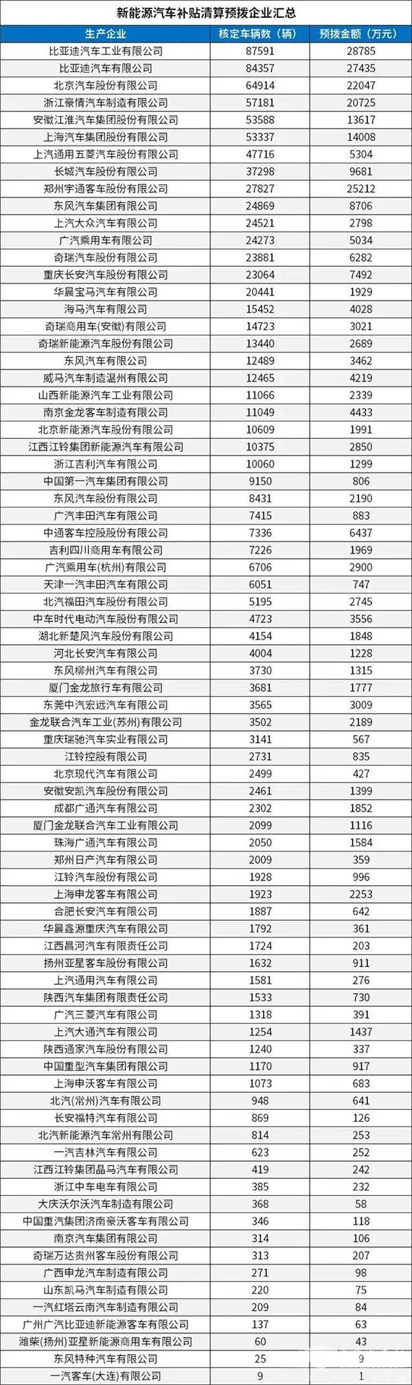 每個(gè)車企撥多少？財(cái)政部下達(dá)2020年新能源汽車補(bǔ)貼資金預(yù)算(圖2)