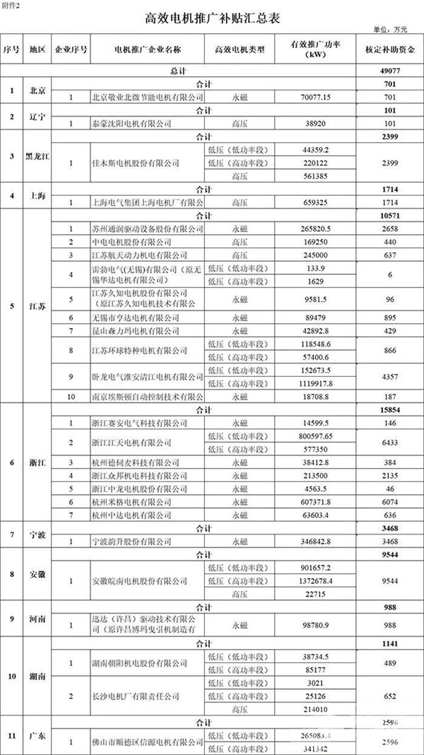 每個(gè)車企撥多少？財(cái)政部下達(dá)2020年新能源汽車補(bǔ)貼資金預(yù)算(圖6)