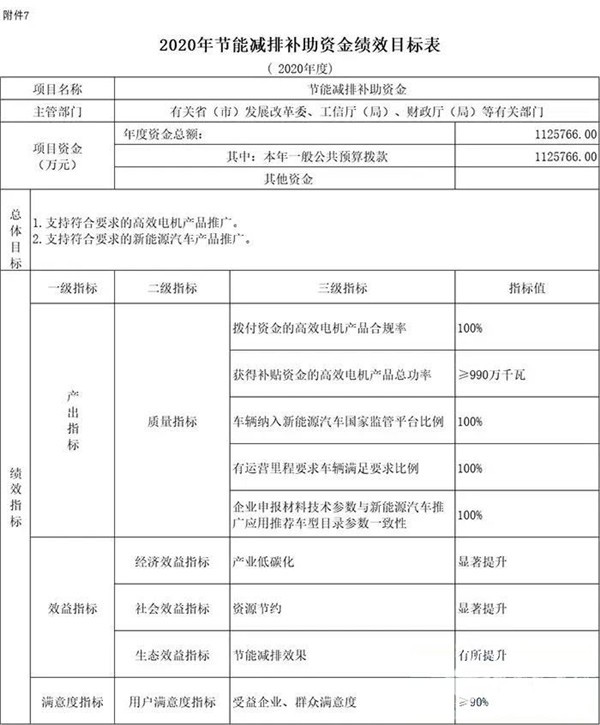 每個(gè)車企撥多少？財(cái)政部下達(dá)2020年新能源汽車補(bǔ)貼資金預(yù)算(圖4)