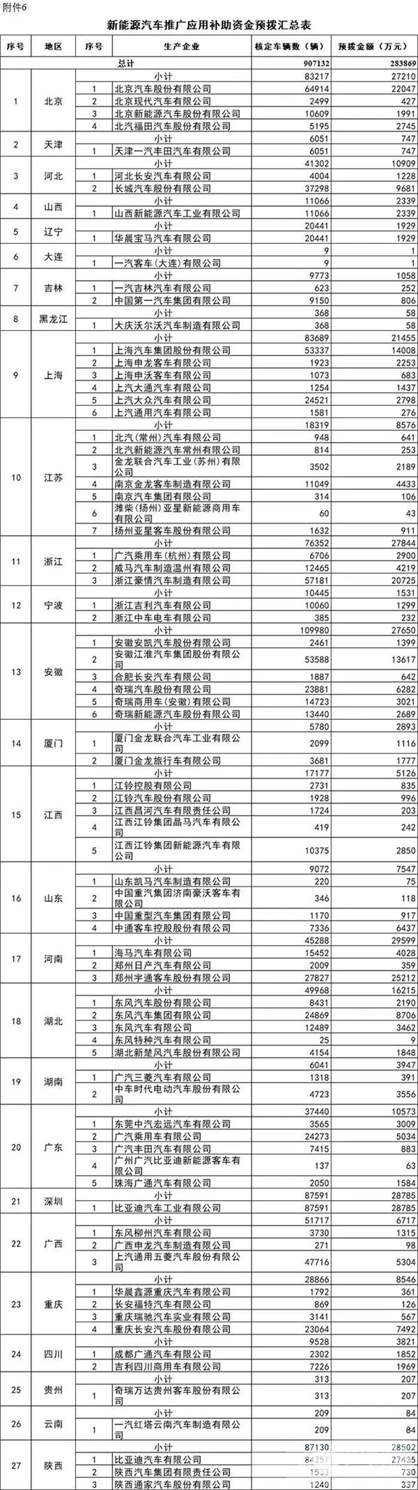 每個(gè)車企撥多少？財(cái)政部下達(dá)2020年新能源汽車補(bǔ)貼資金預(yù)算(圖5)