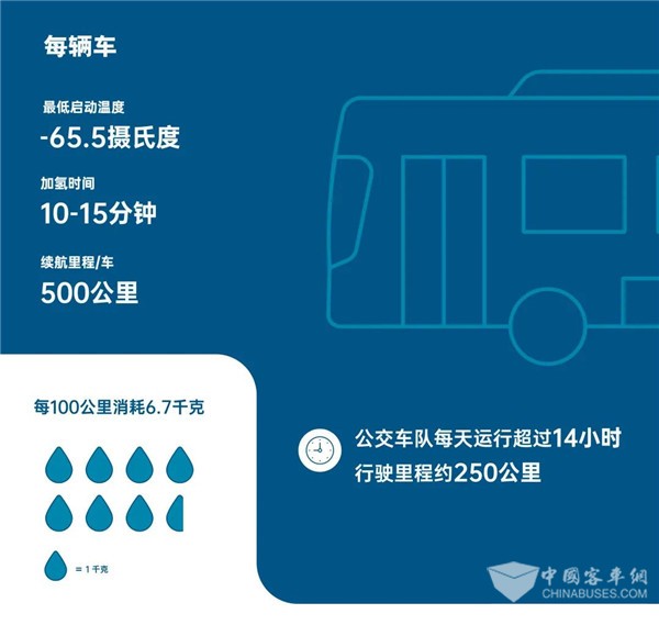 不懼多重考驗(yàn)！74輛裝配康明斯燃料電池公交車備戰(zhàn)北京冬奧會(圖3)